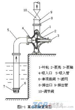 中成離心泵的工作原理和主要部件圖