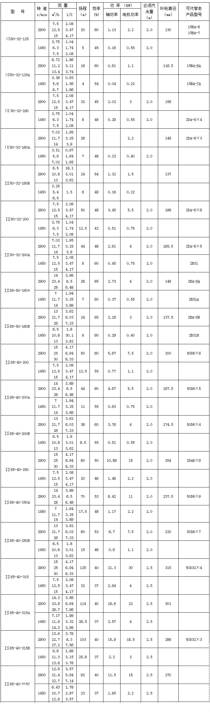 IS、IR型臥式單級單吸清水離心泵