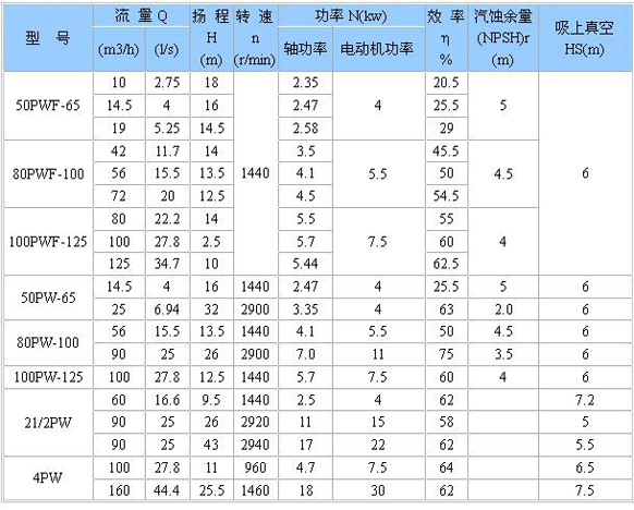 PW、PWF型懸臂式離心污水泵