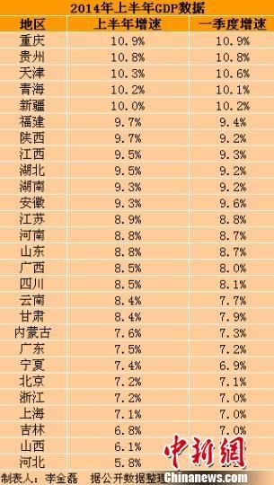 27省上半年GDP發(fā)布 下半年微刺激措施逐步發(fā)力