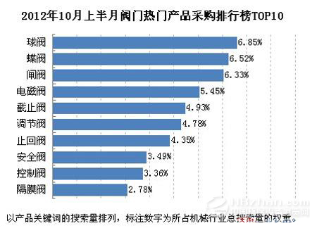 2012年10月上半月閥門產(chǎn)品采購排行TOP10