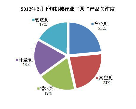 2013年2月下旬“泵”類產品市場交易指數(shù)分析